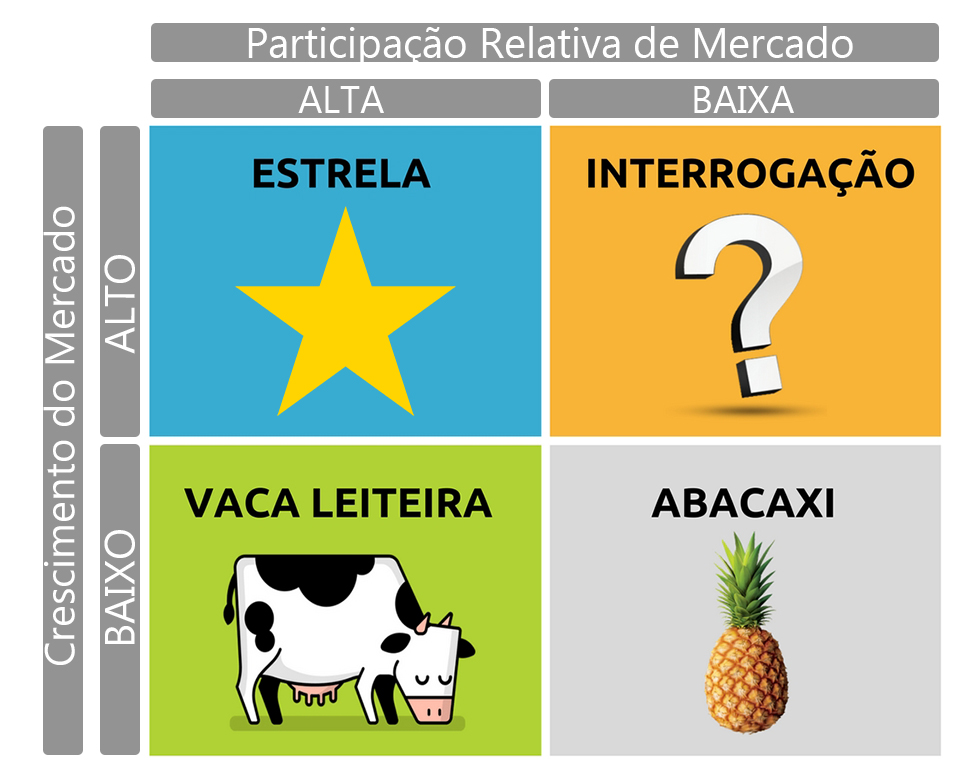 Como Usar A Matriz Bcg Para Aumentar O Resultado Da Sua